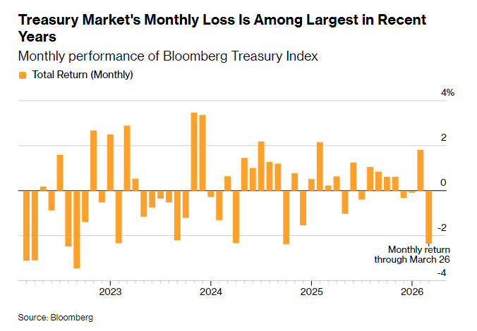 油价新高难撼债市“倒戈” 美债交易逻辑悄然转向增长忧虑