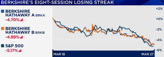 伯克希尔哈撒韦股价遭遇七年多来最长连跌