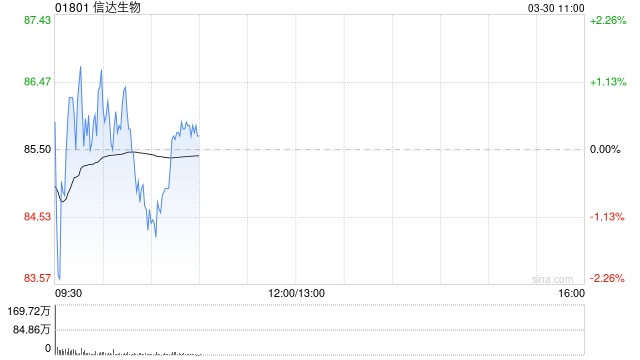 中金:维持信达生物跑赢行业评级 目标价118.3港元