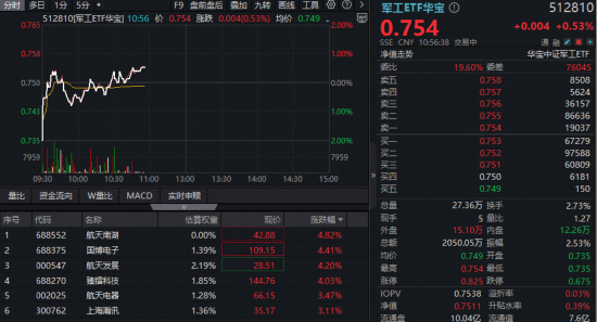 2026，商业航天加速年！概念股集体活跃，航天发展涨超4%！华宝基金军工ETF（512810）逆市飘红