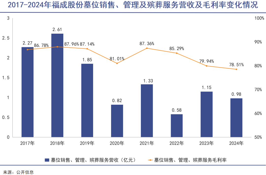 国人正在抛弃高价墓地 墓葬类上市公司“欲断魂”