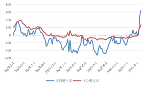 长安期货：中东局势升温，甲醇持续走强