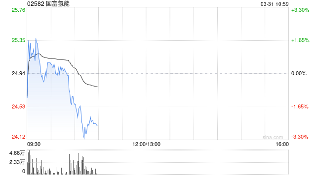 国富氢能2025年实现收入3.464亿元 毛利约为390万元