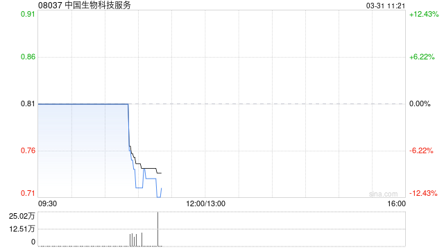 中国生物科技服务授出合共450万股奖励股份