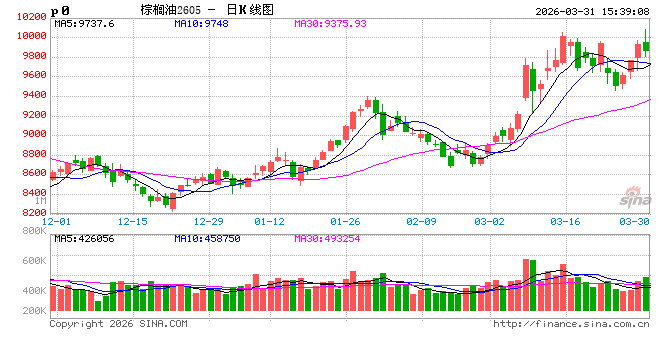 大商所:修改豆油、棕榈油期货合约以及期货业务细则