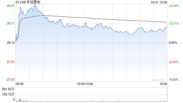 晨星：维持华润置地公允价值预测43港元 房地产强势投资抵消房地产开发下行