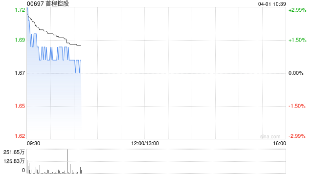 中金：维持首程控股跑赢行业评级 目标价2.7港元