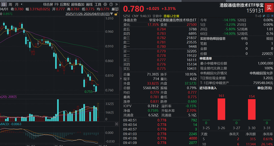 超级利好，全线拉升！“港股芯片”产业链爆发，全市场唯一港股通信息技术ETF（159131）大涨3.31%