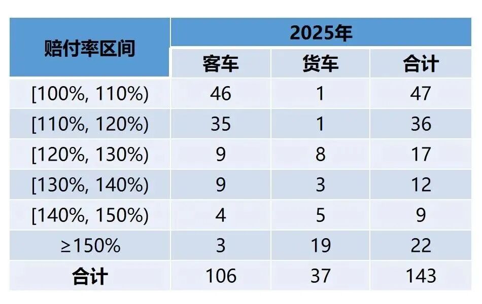 承保亏损56亿元！2025年新能源车险承保赔付信息出炉