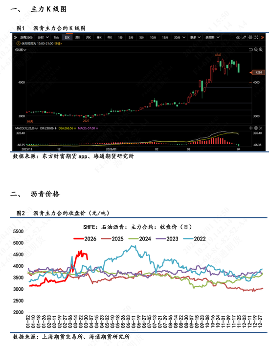 【沥青日报】沥青回吐地缘情绪溢价，节奏运行中相对抗跌