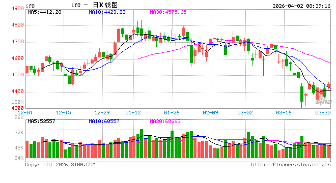 4月首日A股三大指数全线上涨