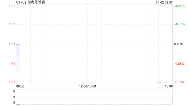 思考乐教育授出3364万份购股权