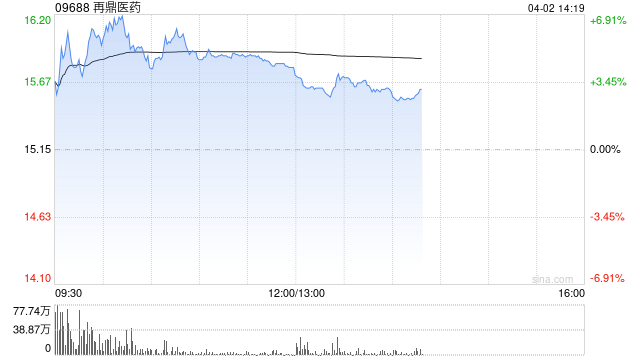 再鼎医药午前涨近5% 与安进公司达成一项全球临床研究合作