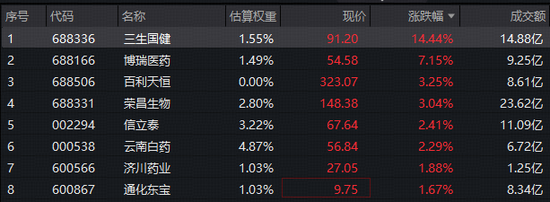 韧性十足！制药板块逆市飘红，场内唯一药ETF（562050）收复半年线！三生国健业绩炸裂，股价狂飙14%创新高