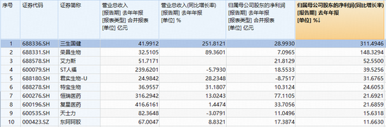 韧性十足！制药板块逆市飘红，场内唯一药ETF（562050）收复半年线！三生国健业绩炸裂，股价狂飙14%创新高