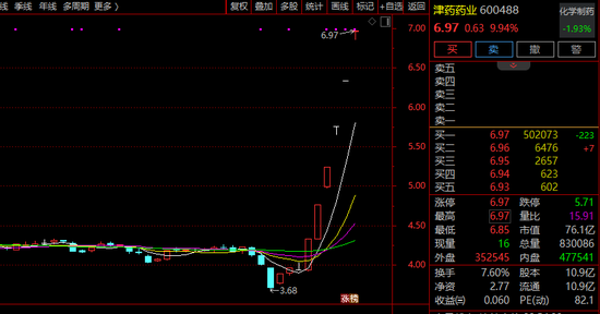 6连板！600488，直线涨停！创新药，异动！