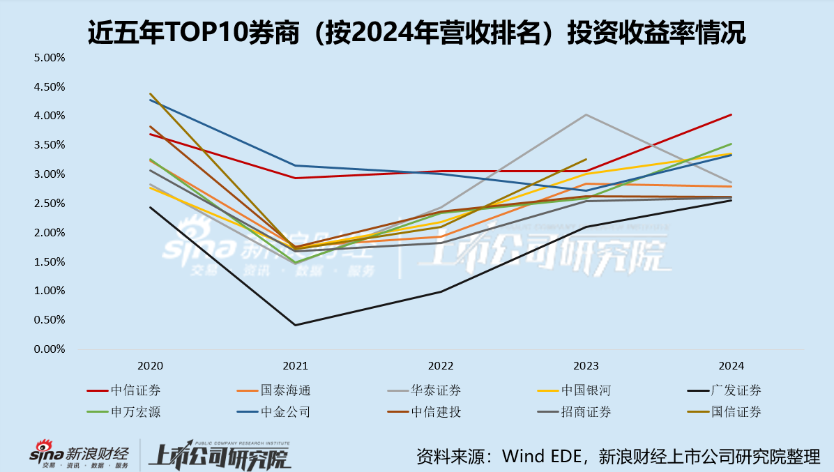 招商证券市场份额五年跌了1.25个百分点 自营业务增长严重掉队
