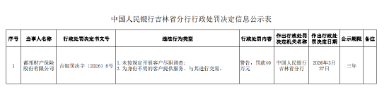 都邦财险被罚40万元：未按规定开展客户尽职调查等