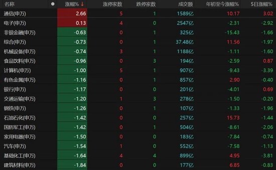 缩量下跌,A股节后怎么走?