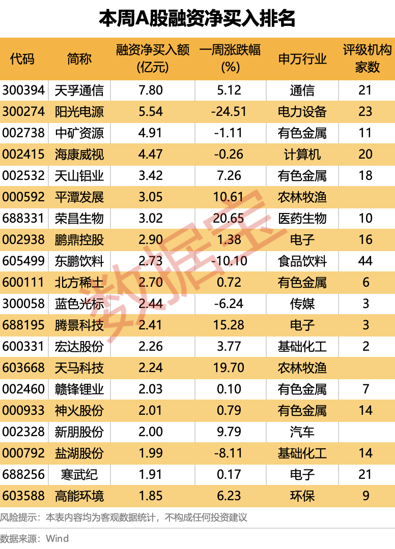 龙头股分化明显！超178亿元净偿还，杠杆资金大调仓（附名单）