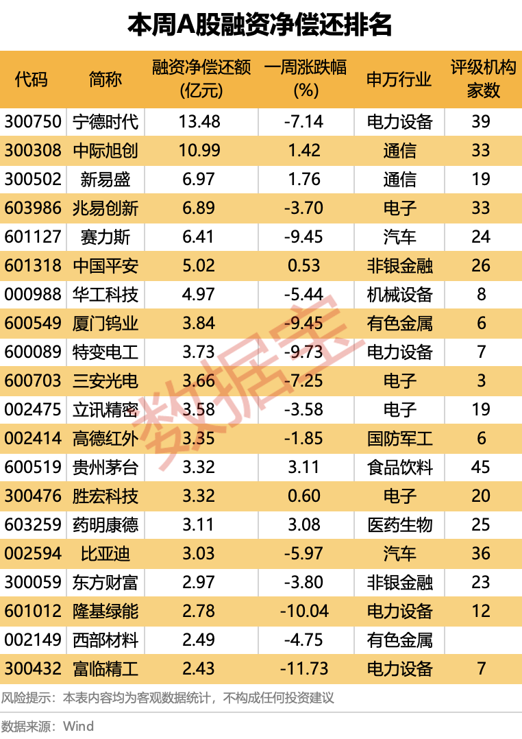 龙头股分化明显！超178亿元净偿还，杠杆资金大调仓（附名单）