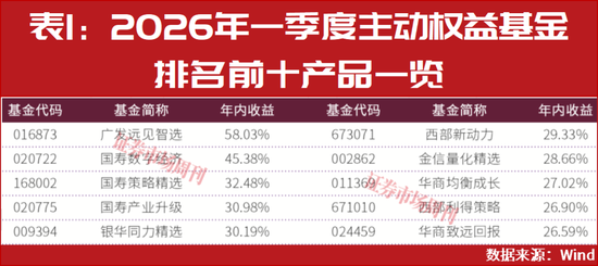 2026年二季度股市买啥?公募一季度领跑者们这样说