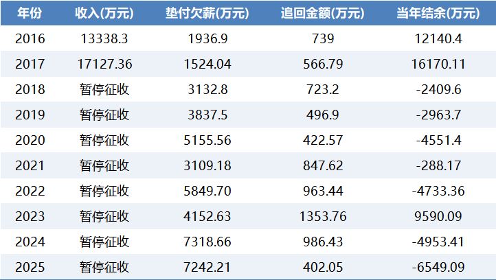 深圳欠薪保障基金连续两年垫付超7000万元 谁该为企业欠薪行为买单？