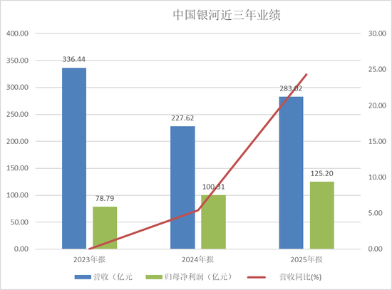 三年之约已到,银河证券投行业务咋样了?
