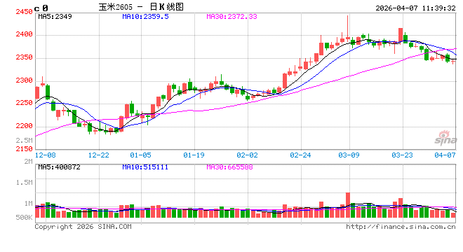 中信建投期货：4月7日农产品早报