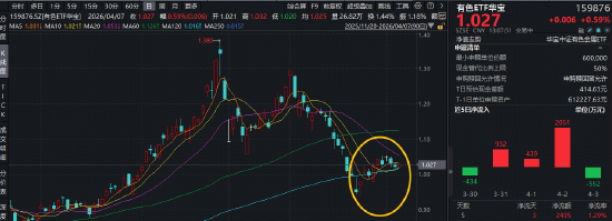铝业龙头领涨！天山铝业、中孚实业携手涨超4%，华宝基金有色ETF（159876）盘中拉升1%，近5日吸金2435万元