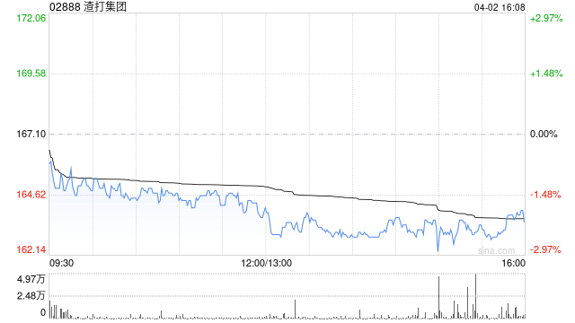 渣打集团于4月2日斥资1468.68万英镑回购93.05万股