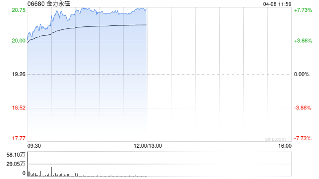 金力永磁早盘涨超7% 机构看好稀土板块估值业绩双升