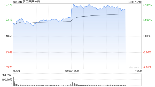 阿里巴巴午后拉升涨近8%，千问3.6Plus问鼎全球大模型调用量周榜，神秘AI模型“Happy Horse”登顶全球