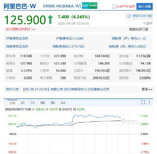 阿里巴巴午后拉升涨近8%，千问3.6Plus问鼎全球大模型调用量周榜，神秘AI模型“Happy Horse”登顶全球
