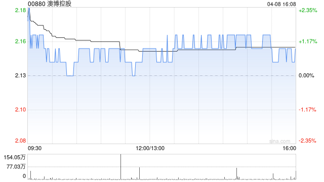 里昂：澳门博彩业正面惊喜空间缩小 首选银河娱乐和金沙中国