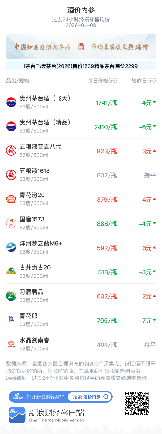 酒价内参4月9日价格发布，飞天茅台下跌4元
