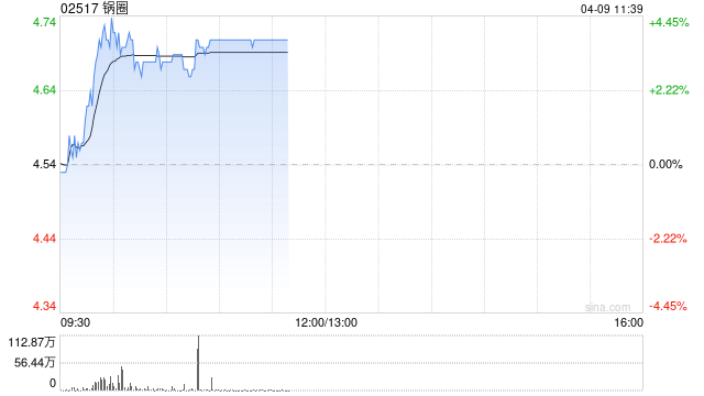 锅圈早盘涨逾4% 公司2026年开店和同店指引超预期