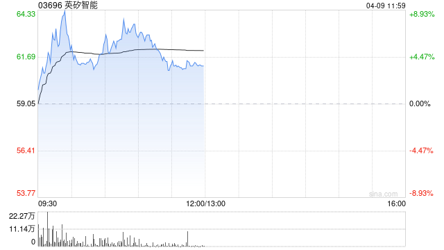 英矽智能午前涨逾4% 公司提名潜在“同类最佳”NR3C1选择性拮抗剂ISM6200