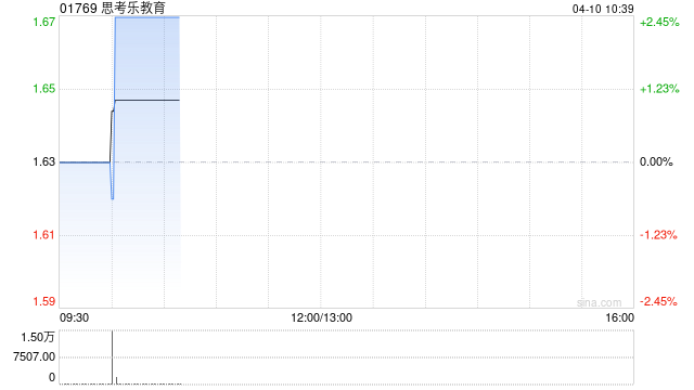 思考乐教育:受托人根据股份奖励计划购买50万股股份