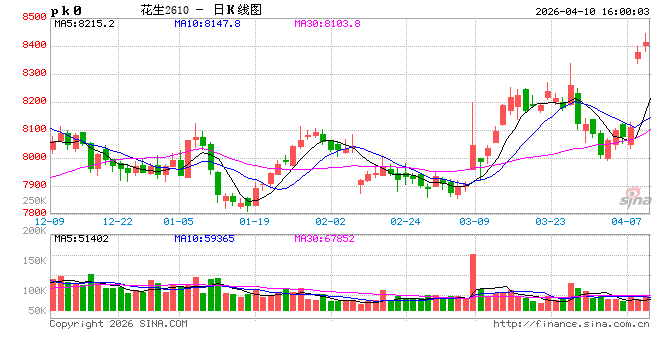 花生:一季度油料消耗托底 二季度观望上货速度