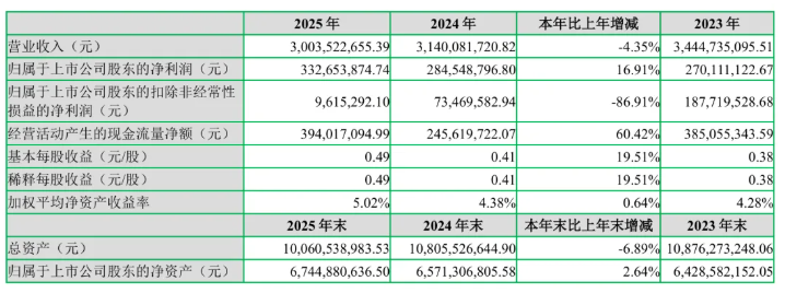 暴跌87%！中国男装“第一股”七匹狼，靠投资回血3亿