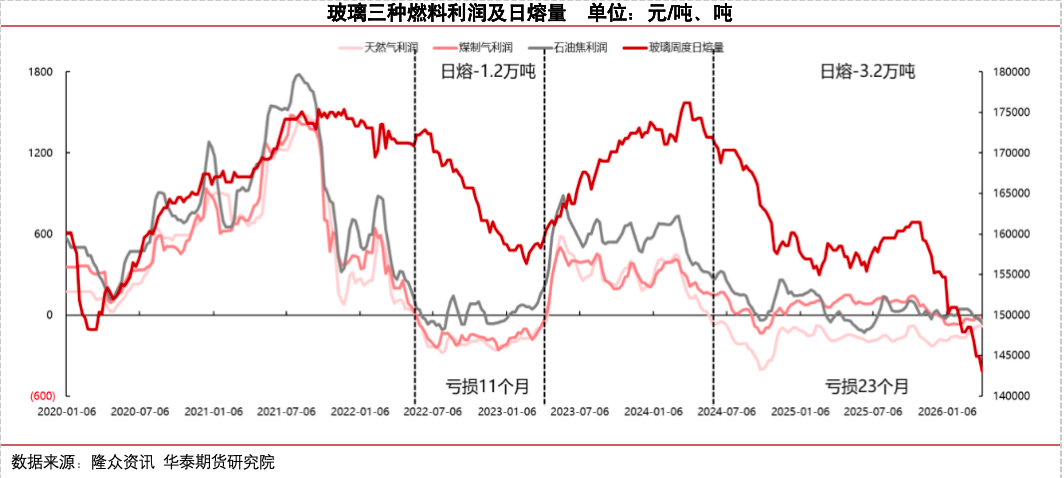 冷修加速,能否扭转玻璃市场弱势?