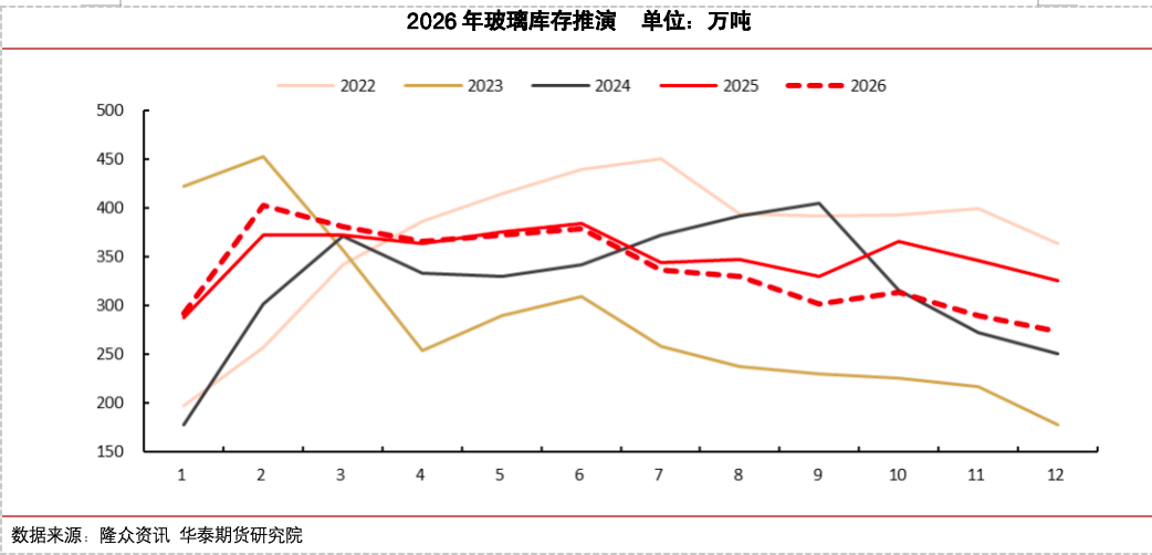 冷修加速,能否扭转玻璃市场弱势?