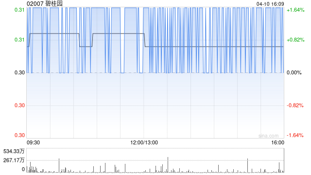 碧桂园因零息强制性可转换债券获转换而发行93.26万股