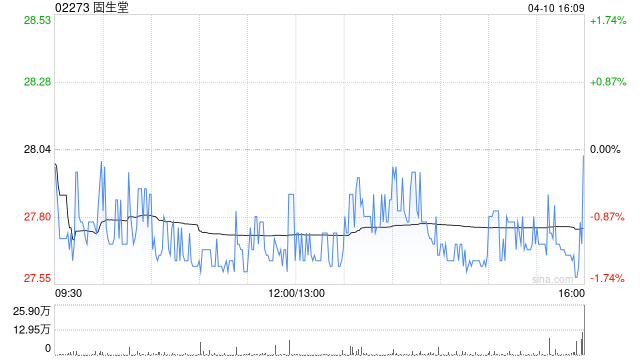 固生堂于4月10日斥资3627.63万港元回购130.19万股