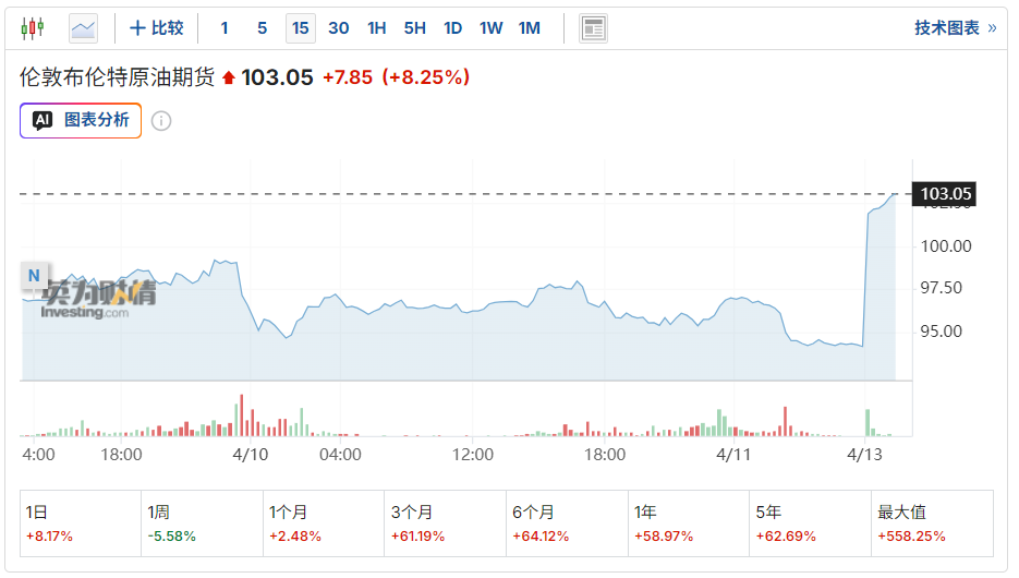 谈判破裂即封海峡!美启动霍尔木兹拦截令 布油突破103美元关口、欧洲天然气暴涨18%