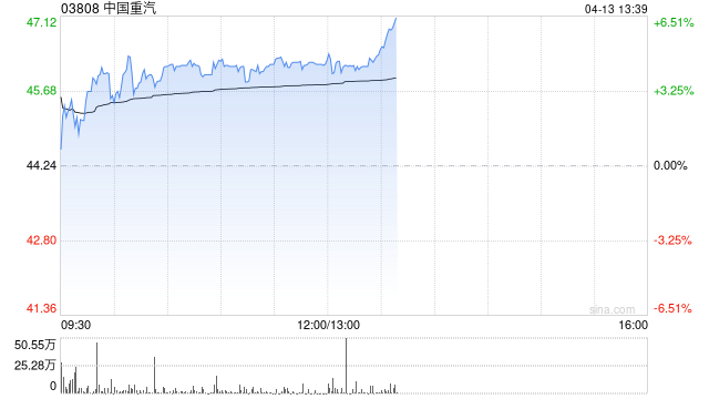 高盛：一举升中国重汽评级至“买入” 目标价大幅上调至51港元