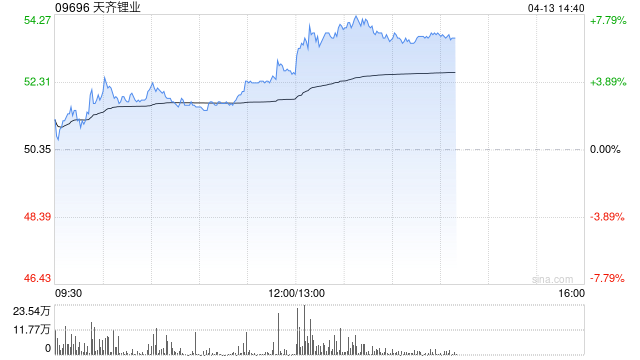 天齐锂业午后涨超6% 大摩预计旺季期间市场供应将进一步收紧