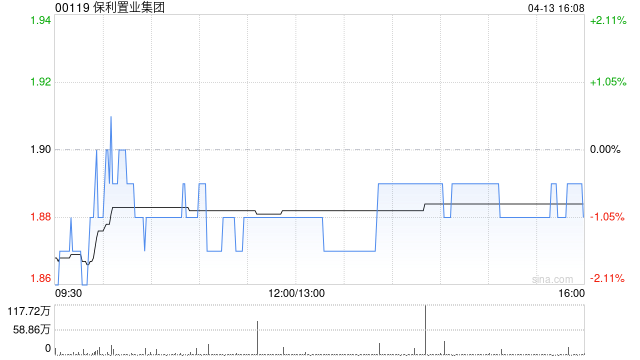兴业证券：首予保利置业增持评级 毛利率有望企稳