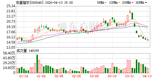 京基智农：公司高度重视并积极响应相关产能调控政策要求，严格落实行业调控部署